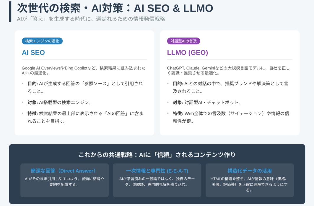 AI SEO・LLMO対策と生成AI検索対策のイメージ