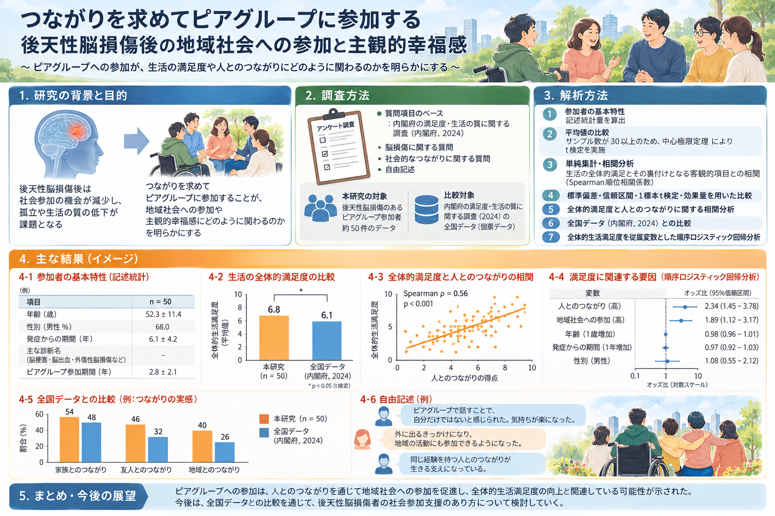 後天性脳損傷後のピアグループ参加、地域社会への参加、主観的幸福感に関する研究と分析計画のイメージ図