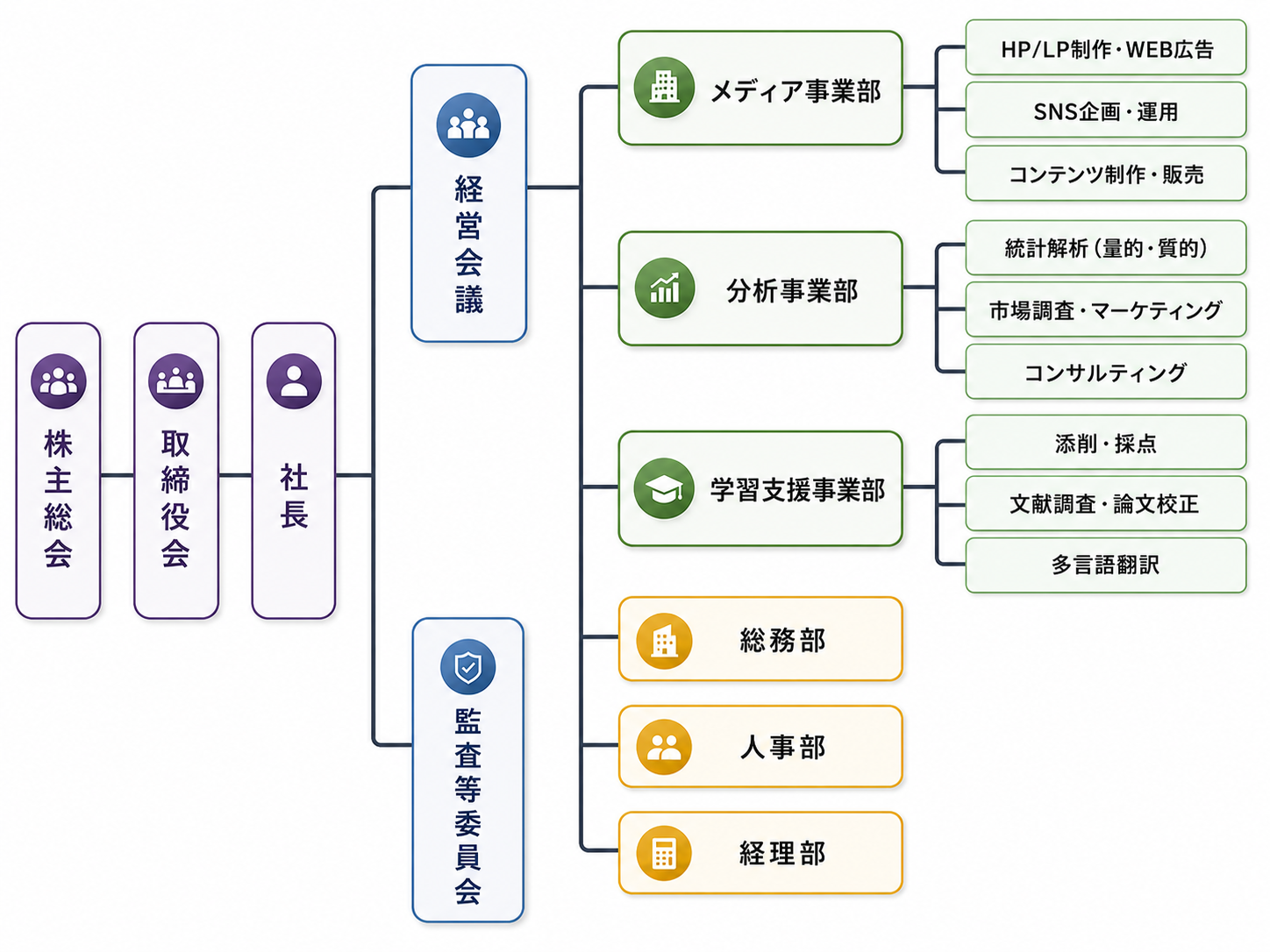 株式会社E-LINE 組織図