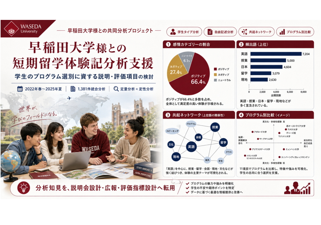 早稲田大学様との短期留学体験記分析支援