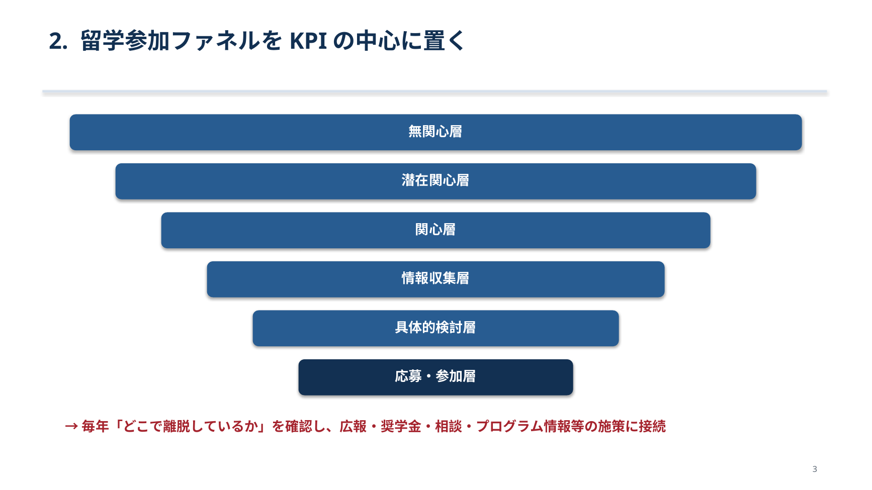 留学参加ファネルをKPIの中心に置く設計図